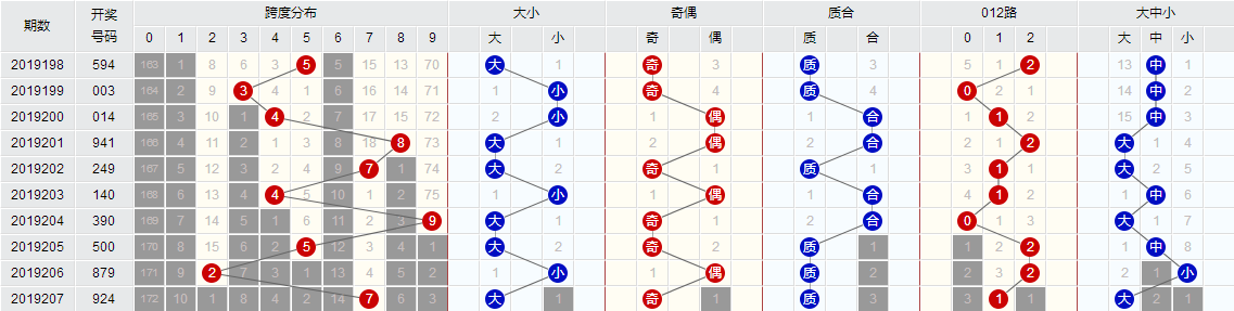 3d和值尾值走势图振幅_3d和值尾走势图振幅