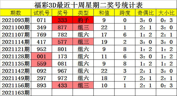 .福彩3d奇偶走势图_福彩3d奇偶走势图17500