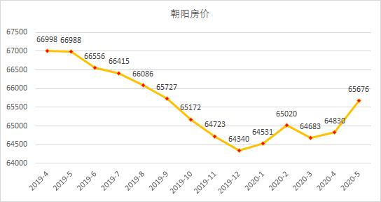 北京海淀房价2020年走势_北京海淀房价2020年走势图