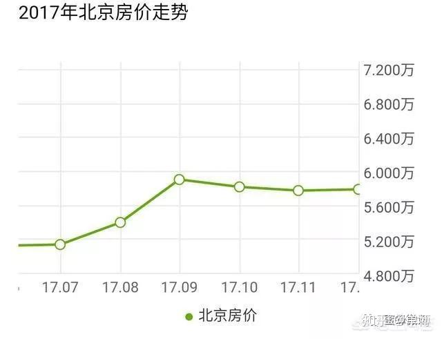 北京各区房价走势图16年_北京市各区房价走势图