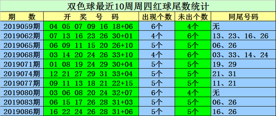 双色球新浪爱彩的基本走势_双色球新浪爱彩走势