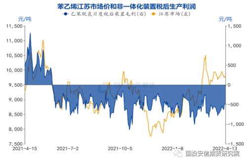 2022年一季度苯乙烯走势_2020年苯乙烯价格走势