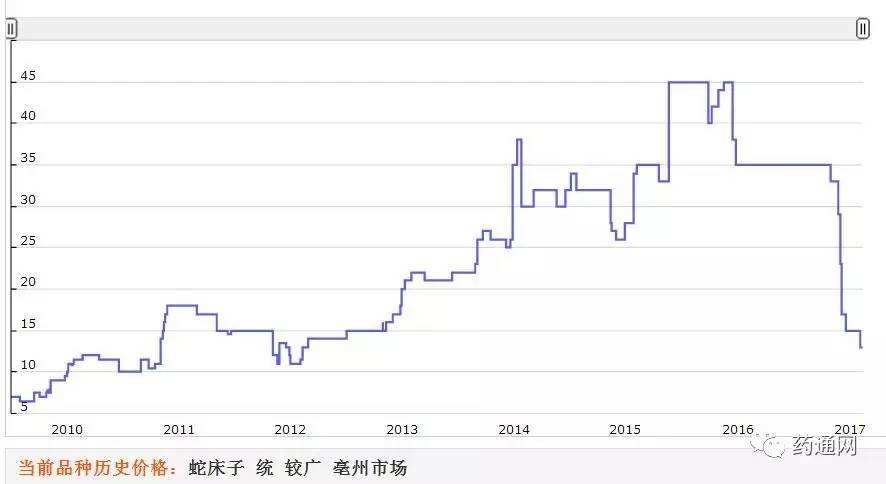 2016药材价格走势_近几年药材价格走势图