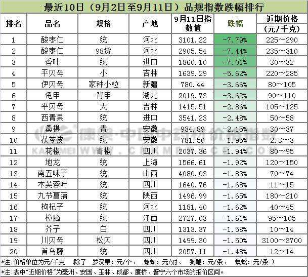 2016药材价格走势_近几年药材价格走势图