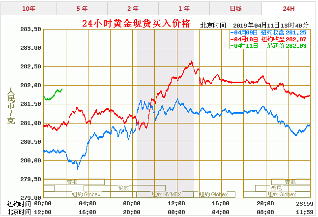 黄金价格走势图20年_20年黄金价格变化趋势图