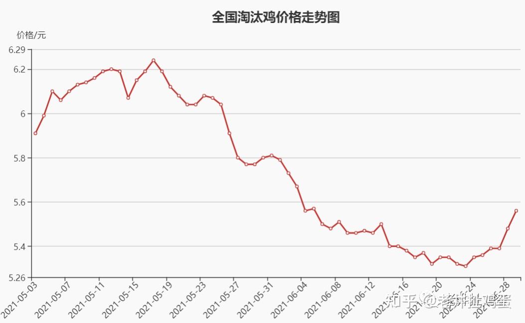 蛋先生分析三月份蛋价走势_蛋价走势预测