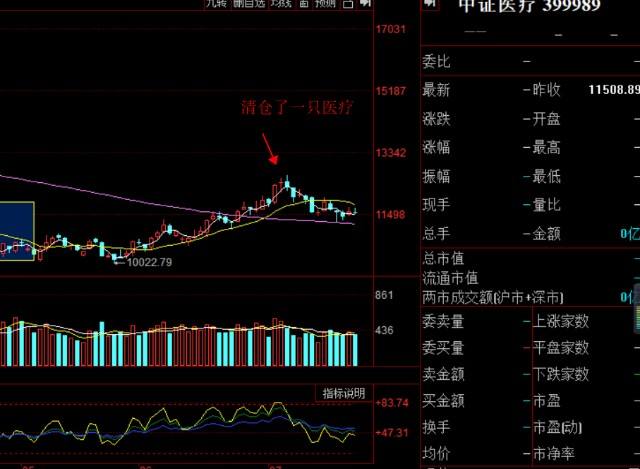 今日医疗板块最新走势_医疗今天走势