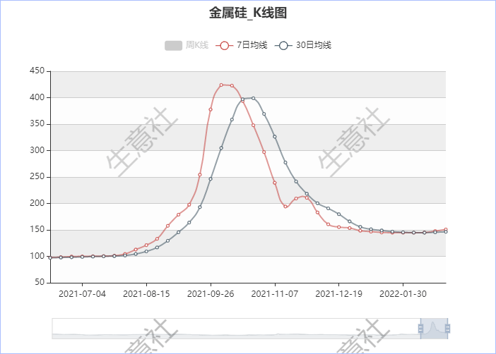 工业硅近七日价格走势_工业硅近七日价格走势分析