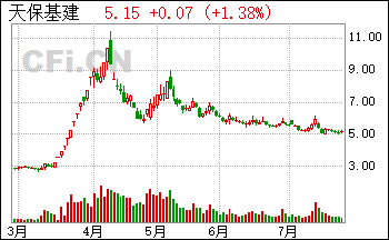 跟天保基建形态走势相同的股票_天保基建这个股票为什么不涨