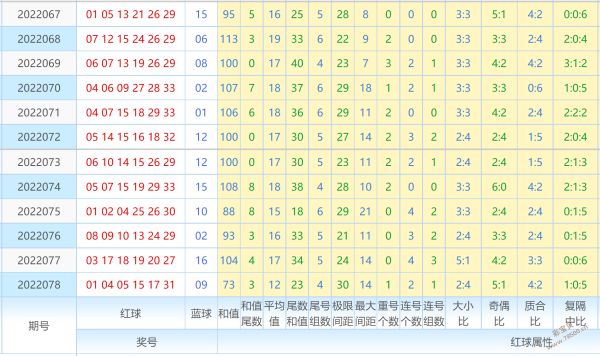 双色球300期期走势图_双色球最近300期基本走势图