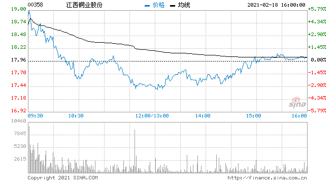 今日江西铜业走势怎么样_江西铜业明天走势