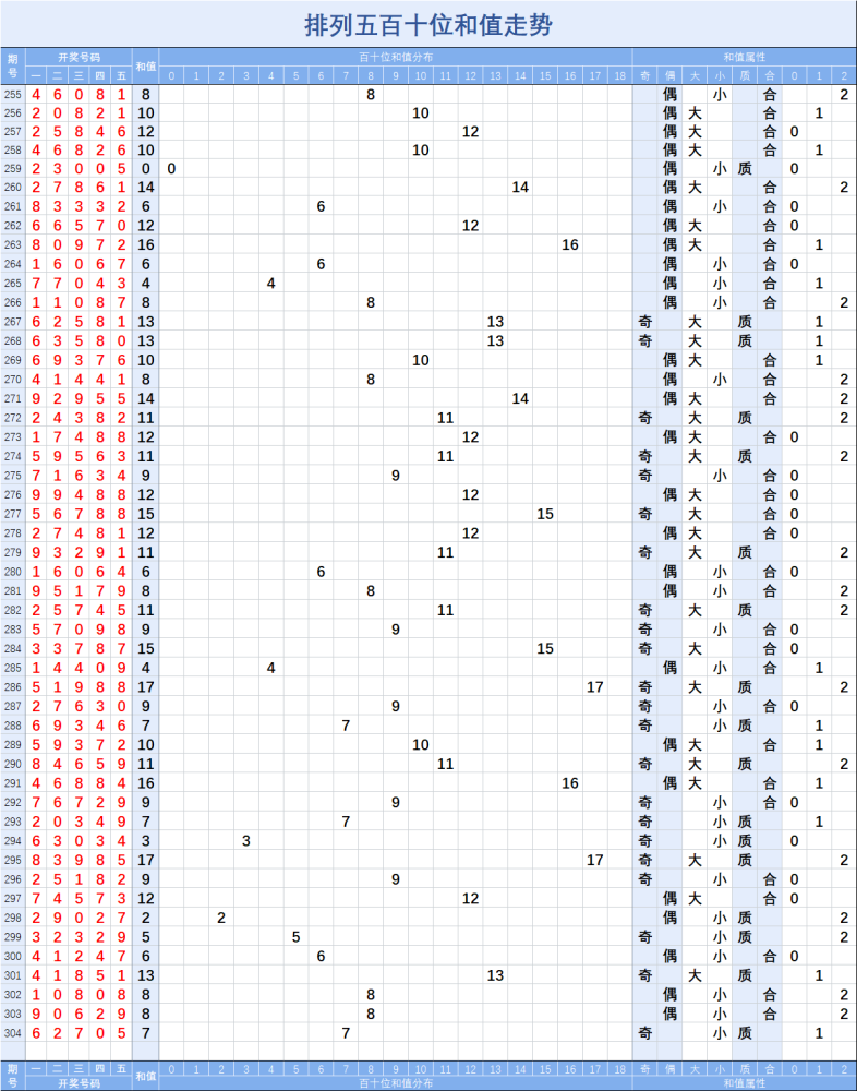 排五跨度走势图带连线_排列五走势跨度图