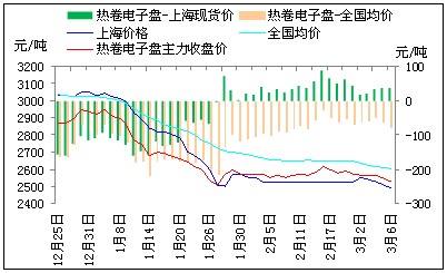 热卷2205走势预测_热卷2105期货行情