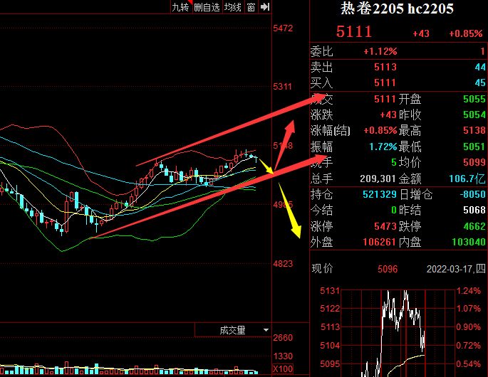 热卷2205走势预测_热卷2105期货行情