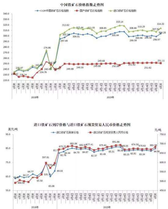 2019矿石价格走势_2019矿石价格走势最新