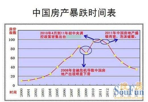 中国近五年房价走势图_中国房价未来5年走势