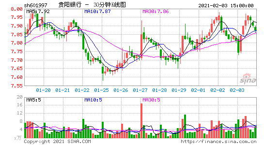 贵阳银行上市后的走势_贵阳银行上市股价