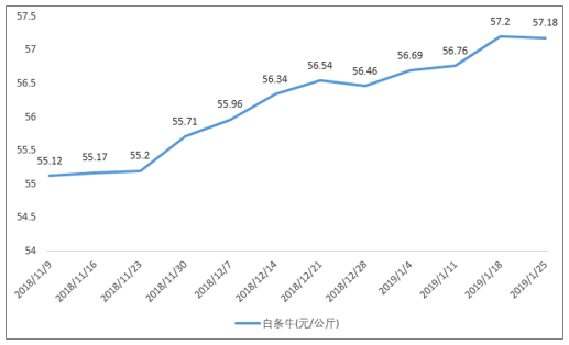 最近5年牛肉价格走势图山西吕梁_今年肉牛价格行情