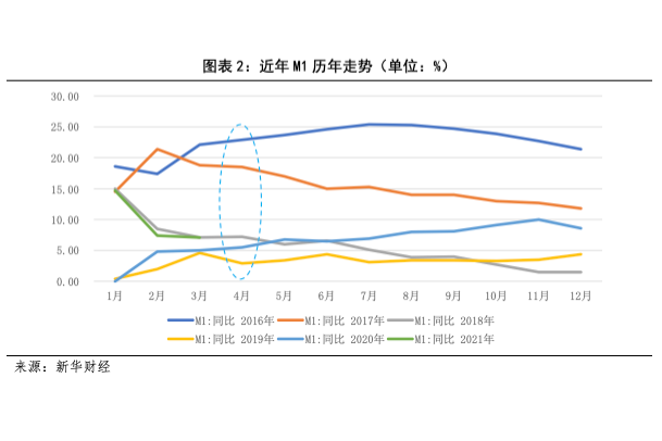 m2增速走势图2022年3月_m2增长趋势图