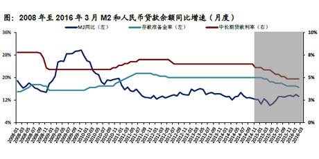 m2增速走势图2022年3月_m2增长趋势图