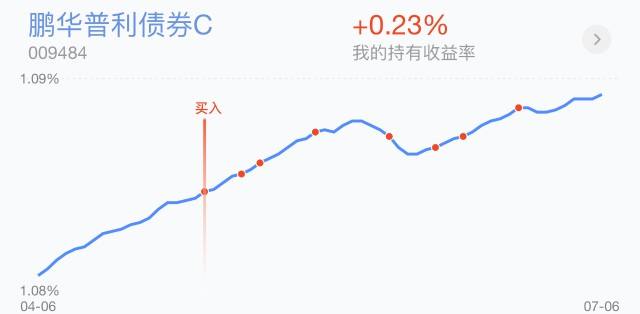 基金005939今天走势_005928基金今天走势