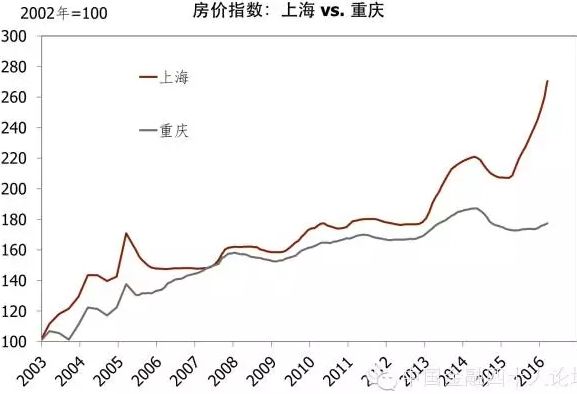 重庆2016房价走势_重庆2016房价走势预测