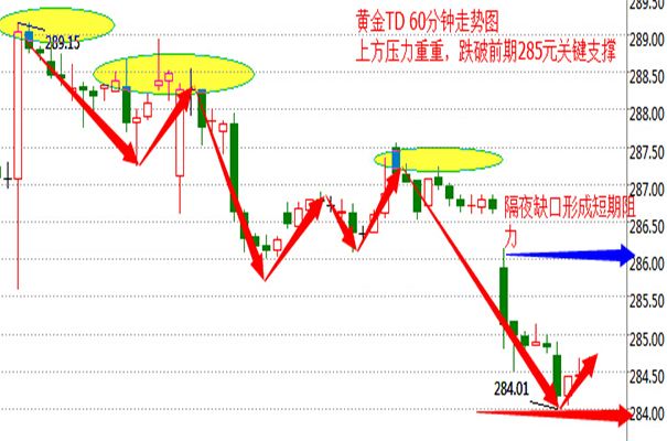 中国黄金行情走势分析_中国黄金行情走势分析分析