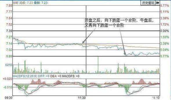 分时选股判断后期走势图_分时走势怎么看