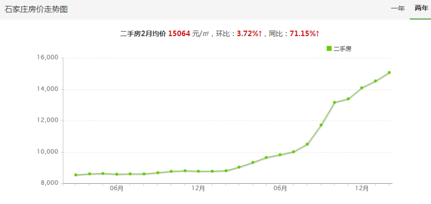 石家庄最新房价走势图_2018年石家庄房价走势图