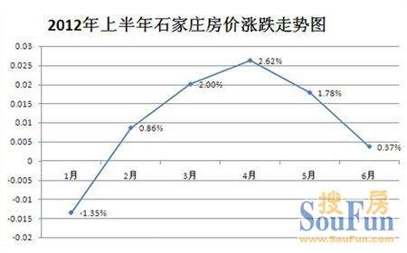 石家庄最新房价走势图_2018年石家庄房价走势图