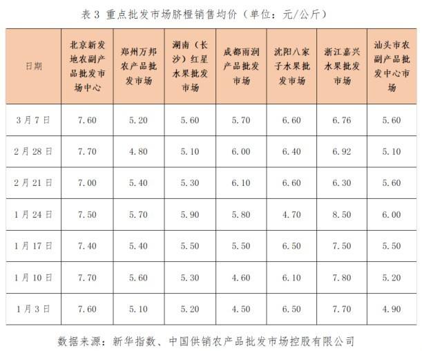 2022脐橙收购价格走势_2022脐橙收购价格走势图