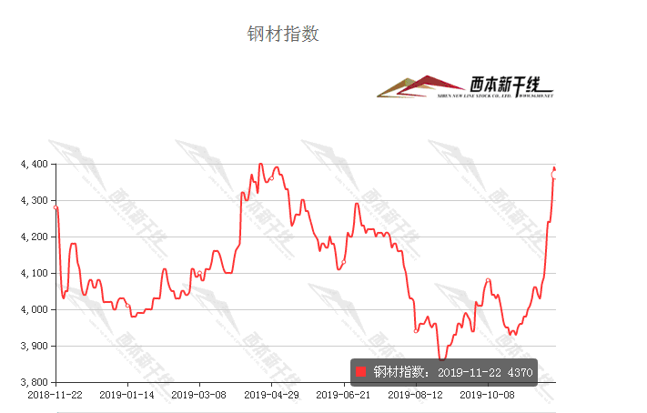 2月钢价格最新行情走势_钢材价格今日价格走势图