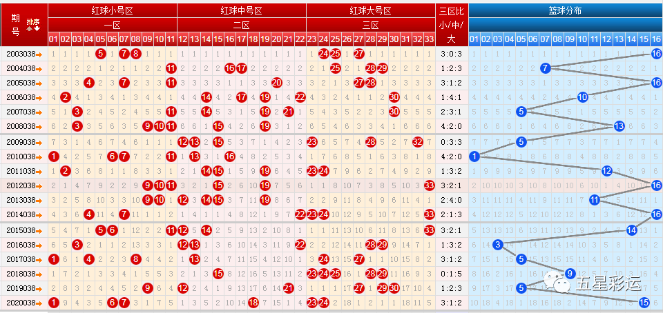 近2000期双色球走势图_近2000期双色球走势图图