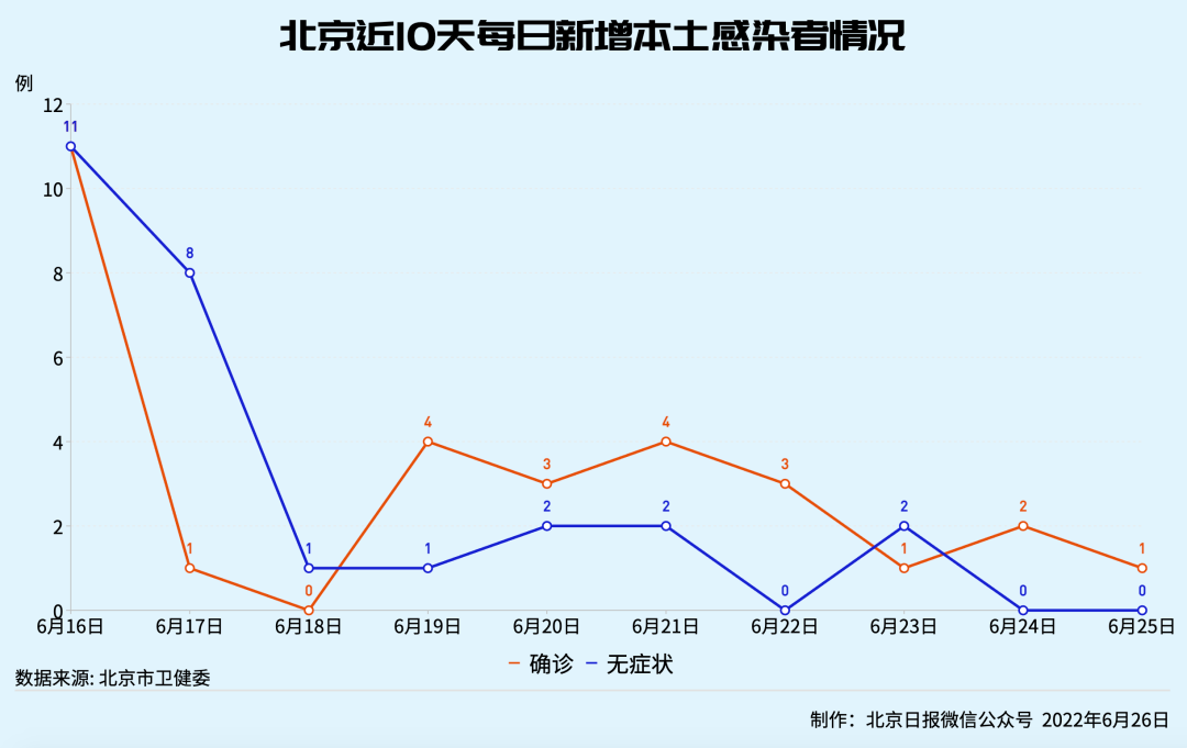 上海确诊和无症状人数走势图_确诊人数趋势图