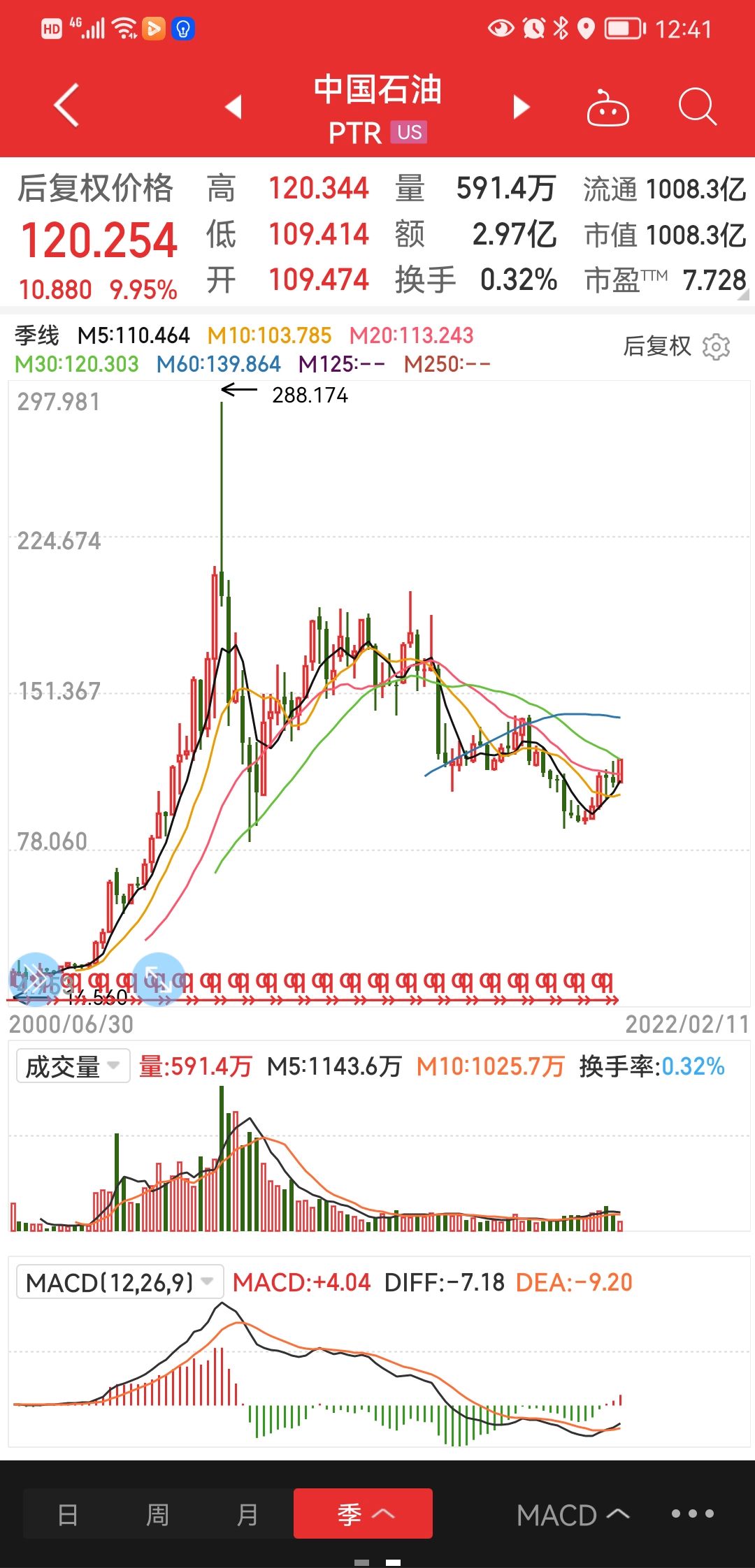 中石油股票2022年走势_中石油未来股价