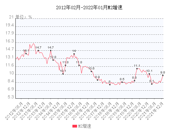 近20年中国货币供应量走势图_货币供应量趋势图