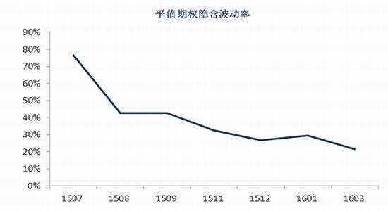 期权隐含波动率走势图_期权隐含波动率公式