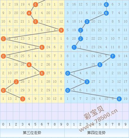 22050期七星彩图规走势_七星彩基本走势图200期