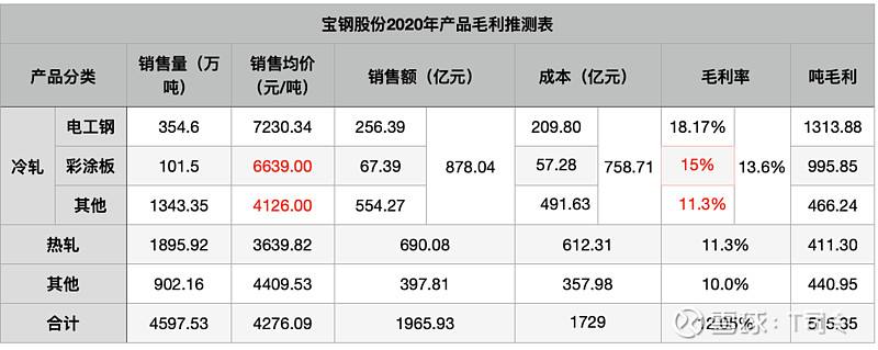 宝钢股份预计价格走势_宝钢价格最新行情走势