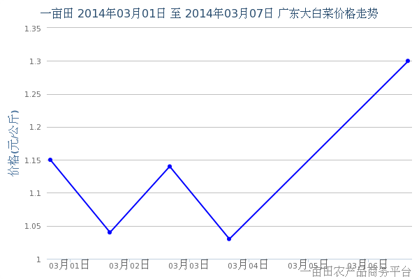 2022年大白菜行情走势分析_白菜未来价格行情预测