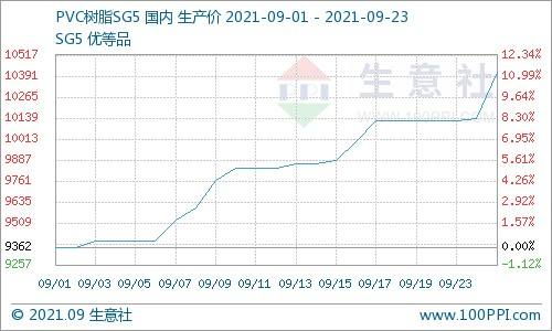 pvc树脂价格行情最新走势图_PVC树脂价格走势图