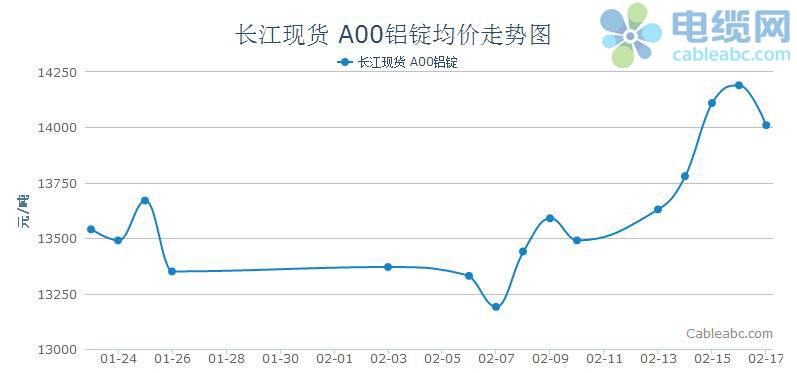 2019年铝锭价格全年走势_2019年铝锭价格走势图