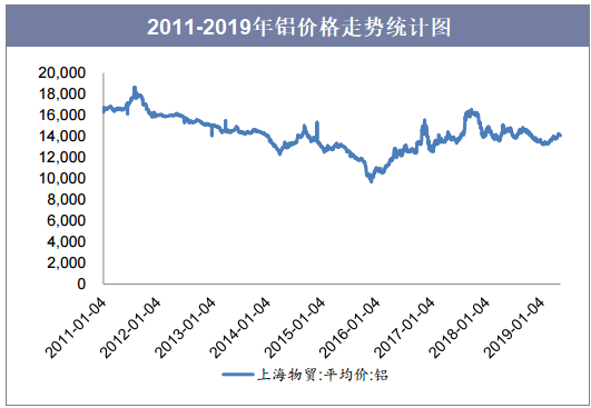 2019年铝锭价格全年走势_2019年铝锭价格走势图