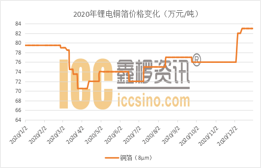 超薄电子铜箔价格走势_最新电子铜箔价格