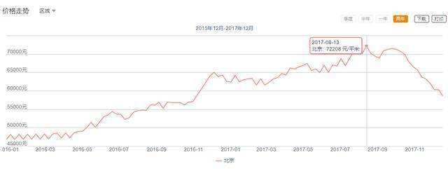 2017北京周边房价走势_2017北京周边房价走势如何