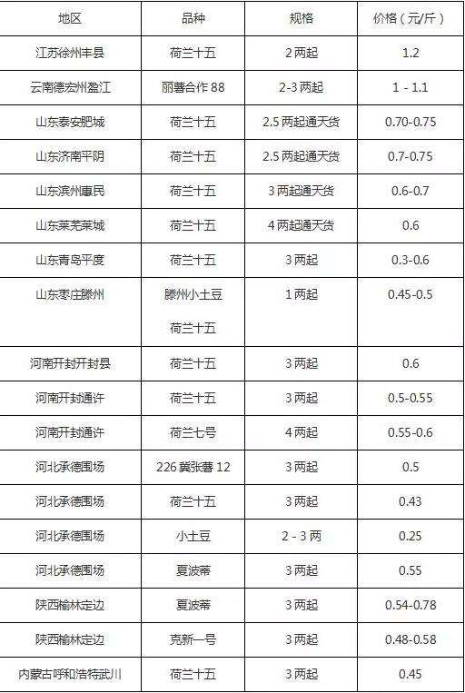 辽宁阜新马铃薯价格走势_辽宁土豆价格最新行情