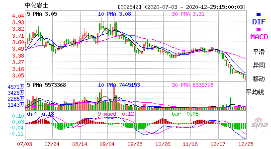 中化岩土未来走势分析_中化岩土最新消息建议