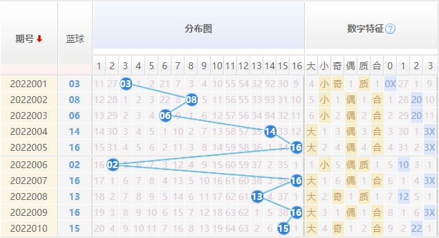 双色球蓝号尾号走势更新图_双色球蓝球走势图