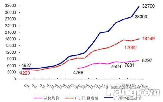 近几年广州房价走势图_近几年广州房价走势图最新