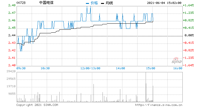 中国电信上市第一天股价走势_中国电信 当日股价